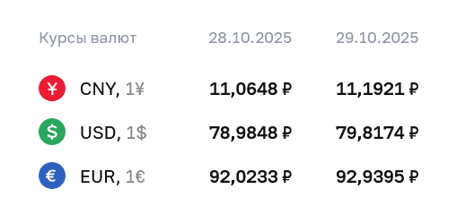 Курс евро снижается, доллар укрепляется: анализ ноября