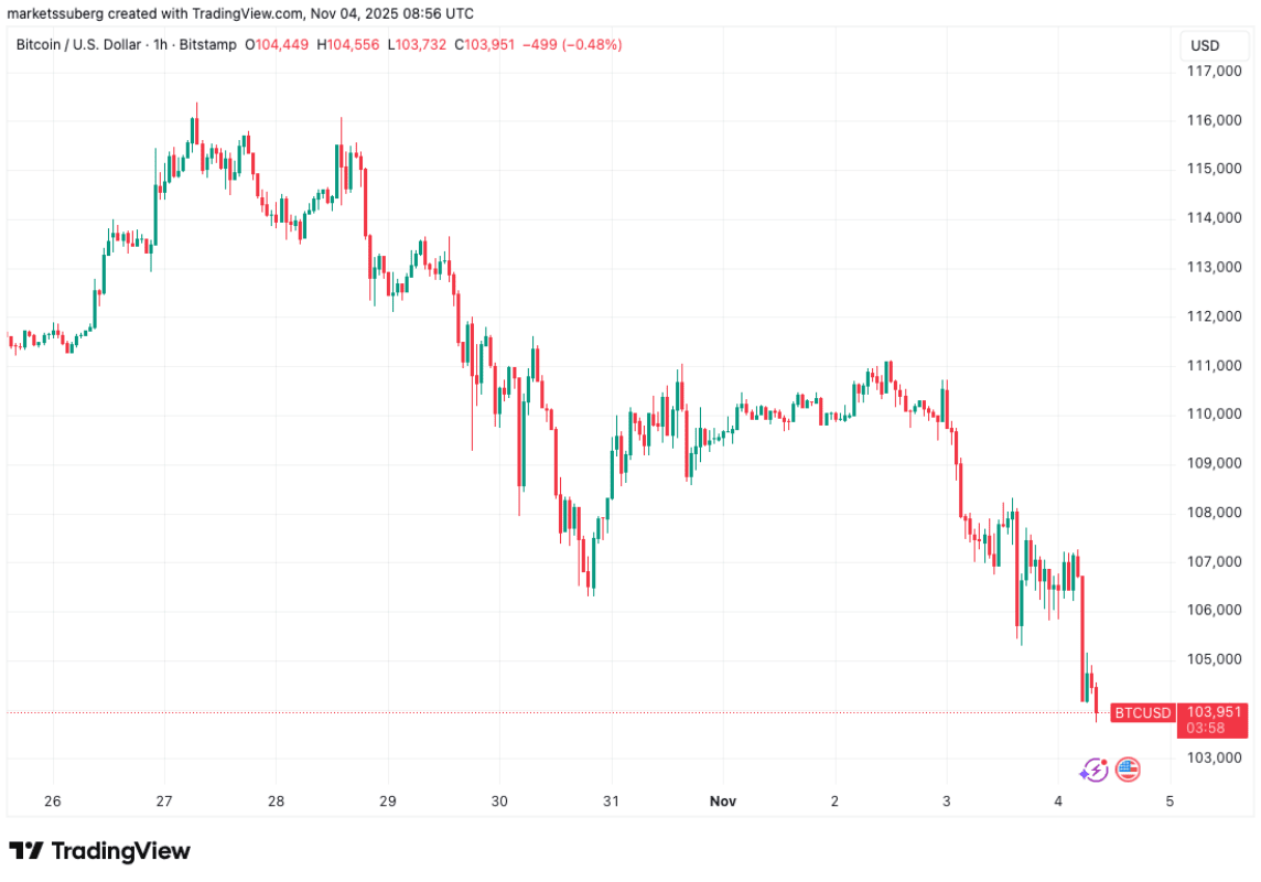 Биткоин рухнул ниже $104 000: устоит ли поддержка в $100 000?