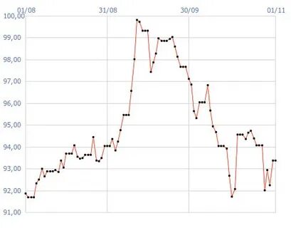 Курс евро снижается, доллар укрепляется: анализ ноября