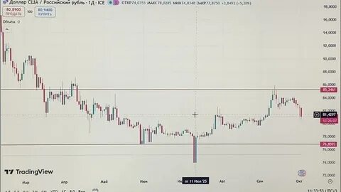график валют доллар рубль на экране монитора крупным планом
