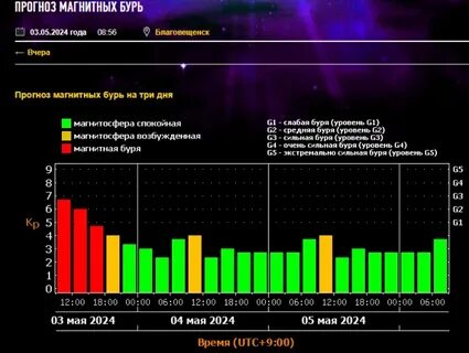 Геомагнитные бури обрушатся на Самару и Омск в начале декабря, а 9-10 декабря ожидаются мощные возмущения