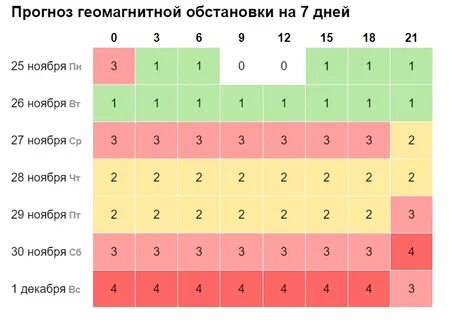 Геомагнитные бури обрушатся на Самару и Омск в начале декабря, а 9-10 декабря ожидаются мощные возмущения