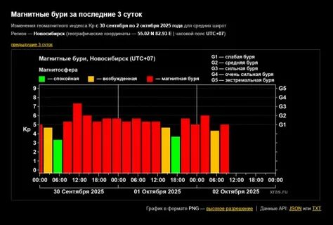 Геомагнитные бури обрушатся на Самару и Омск в начале декабря, а 9-10 декабря ожидаются мощные возмущения