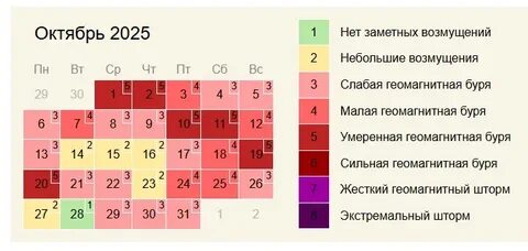 Геомагнитные бури обрушатся на Самару и Омск в начале декабря, а 9-10 декабря ожидаются мощные возмущения