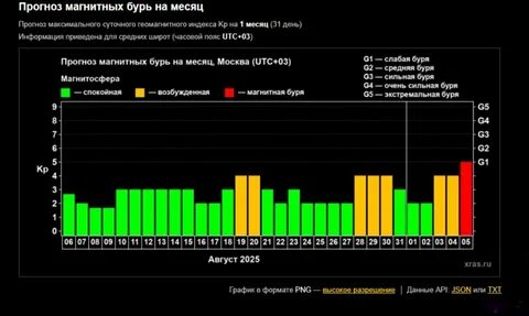 Геомагнитные бури обрушатся на Самару и Омск в начале декабря, а 9-10 декабря ожидаются мощные возмущения