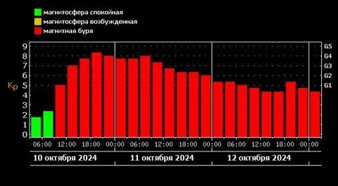 Геомагнитные бури обрушатся на Самару и Омск в начале декабря, а 9-10 декабря ожидаются мощные возмущения