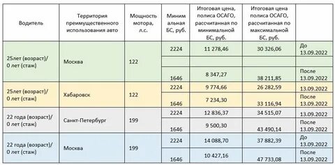 Стоимость ОСАГО резко вырастет с 9 декабря: кому придется платить больше