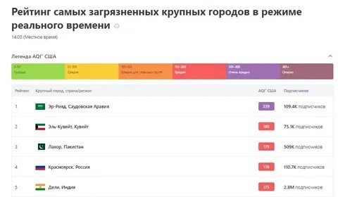 Нью-Йорк возглавил рейтинг самых стрессовых городов мира