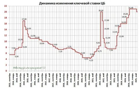 Греф прогнозирует ключевую ставку ЦБ в 12% к 2026 году при росте экономики в 1%