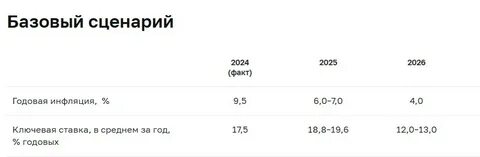 Греф прогнозирует ключевую ставку ЦБ в 12% к 2026 году при росте экономики в 1%