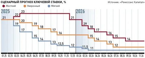 Греф прогнозирует ключевую ставку ЦБ в 12% к 2026 году при росте экономики в 1%