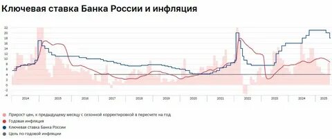 Греф прогнозирует ключевую ставку ЦБ в 12% к 2026 году при росте экономики в 1%