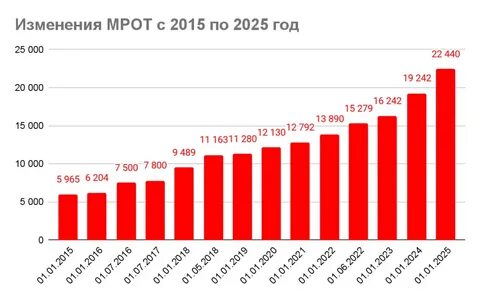 МРОТ в Москве вырастет до 39,7 тыс. рублей