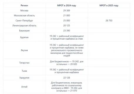 МРОТ в Москве вырастет до 39,7 тыс. рублей