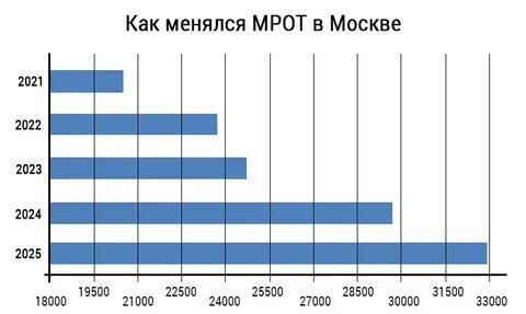 МРОТ в Москве вырастет до 39,7 тыс. рублей