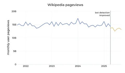 Статистика просмотров Википедии