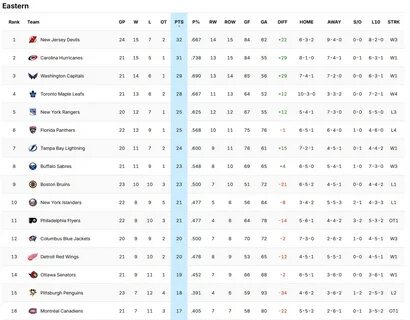 Турнирная таблица Восточной конференции НХЛ