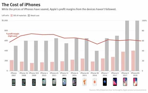 график роста спроса на iphone 4