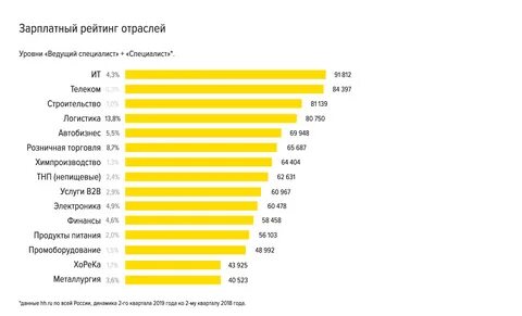 Рост зарплат в России: IT-сектор лидирует, Курганская область в тройке лучших