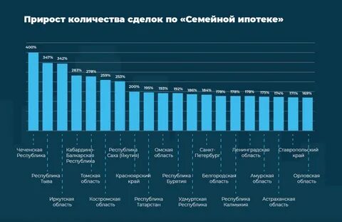 график изменения ставок по семейной ипотеке