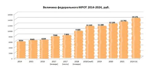 график роста МРОТ 2022-2026