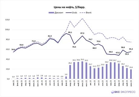 ЕС ужесточает санкции: потолок цен на российскую нефть снижен до $44,1 за баррель. Китай прекратил импорт российской электроэнергии