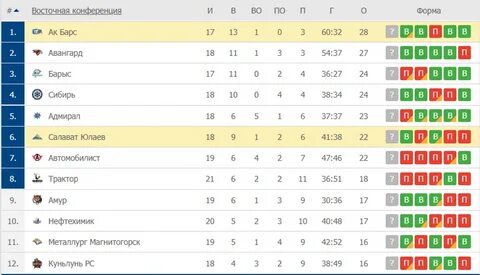 турнирная таблица Восточной конференции