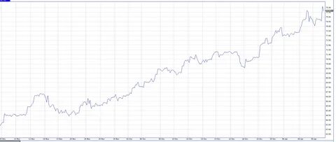 график курса доллара к рублю