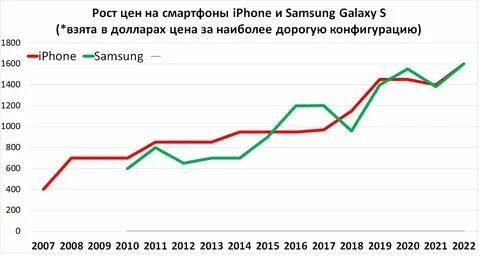 график роста цен на мобильные услуги
