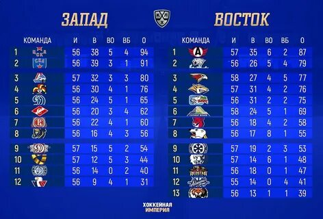 турнирная таблица восточной конференции кхл