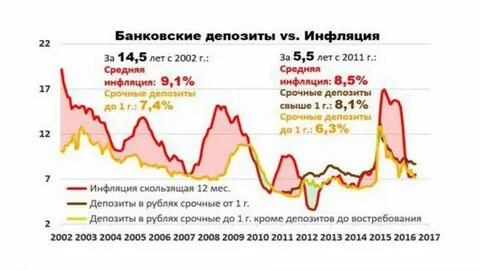 графика инфляции и ставок по вкладам