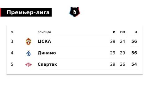 турнирная таблица рпл