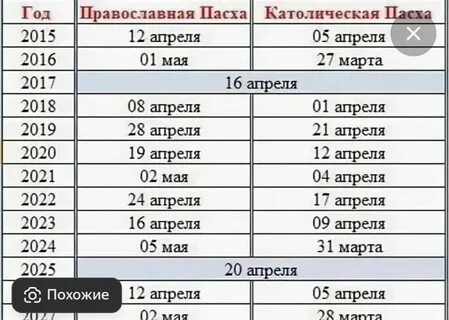 православная и католическая пасха