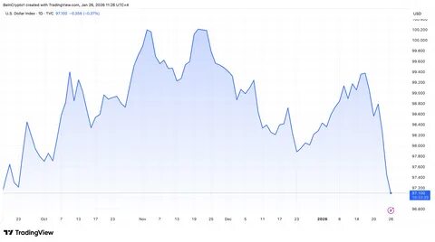 падающий график индекса DXY на биржевом экране