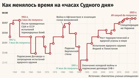 стрелки Часов Судного дня показывают 85 секунд до полуночи