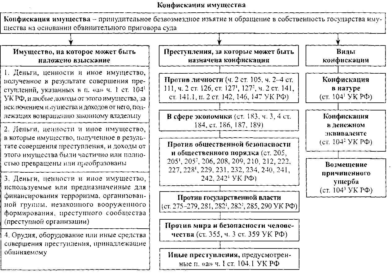 конфискация имущества