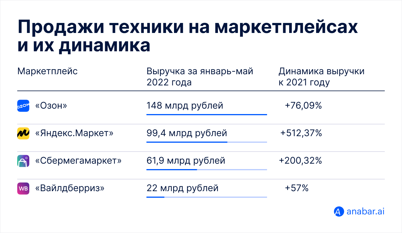 рост продаж на маркетплейсах 2026
