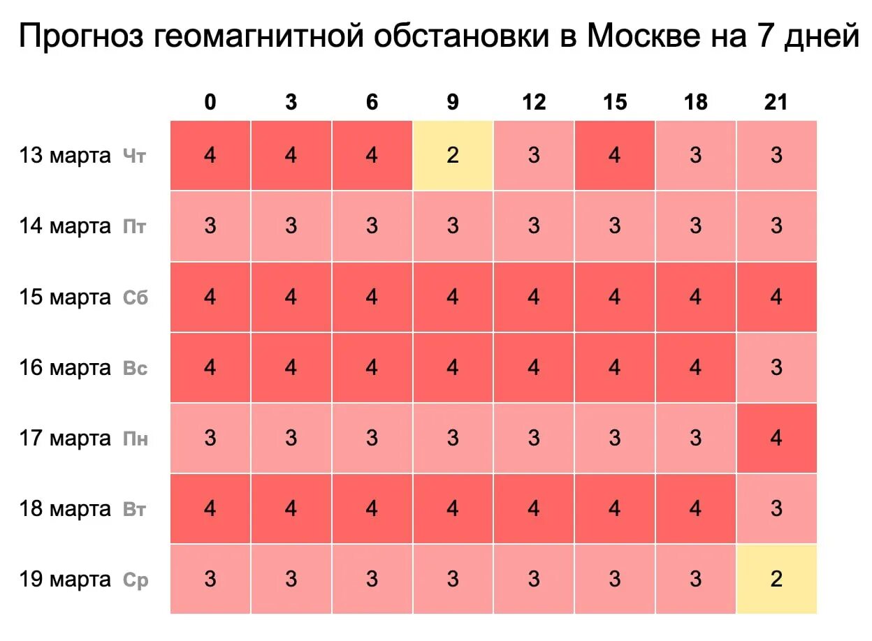 график геомагнитной активности март 2026 периоды возмущений