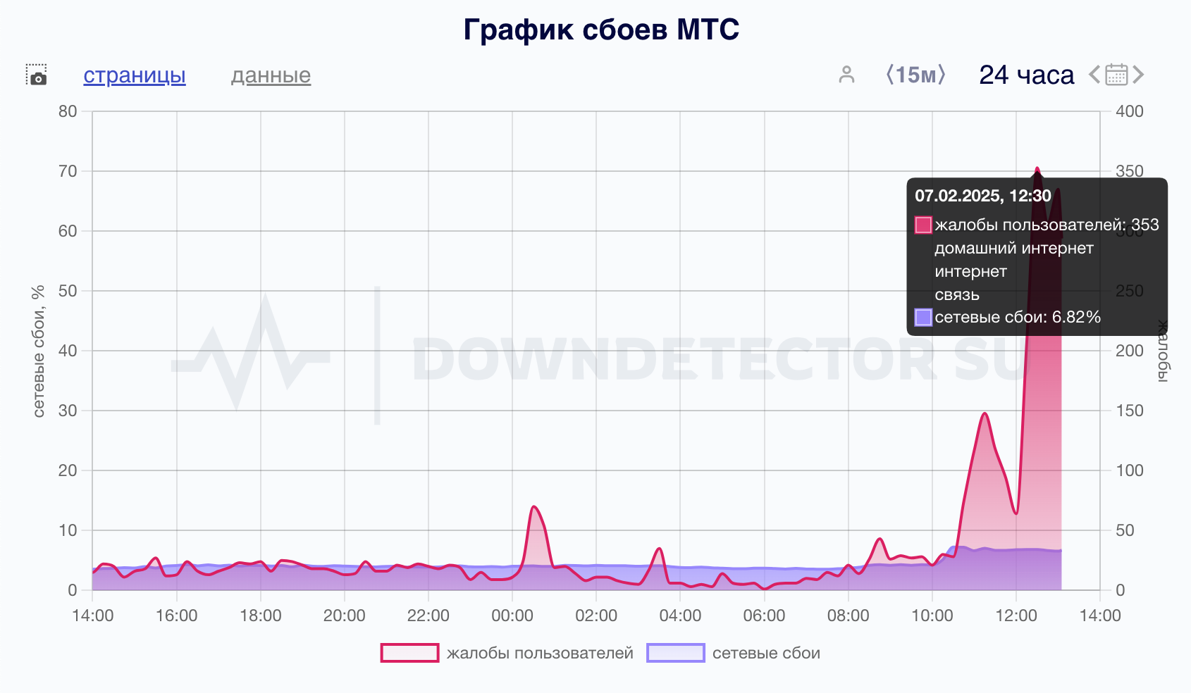 график роста жалоб на списания МТС