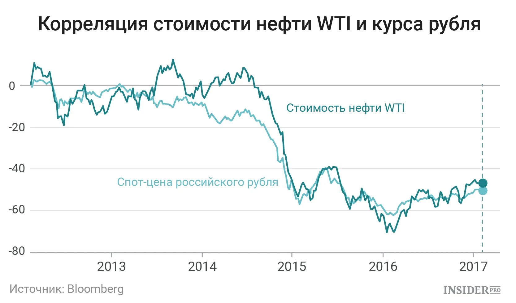 влияние цен на нефть на курс рубля в 2026 году