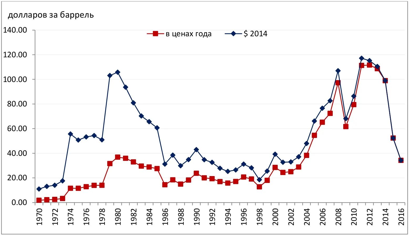 график роста цен на нефть