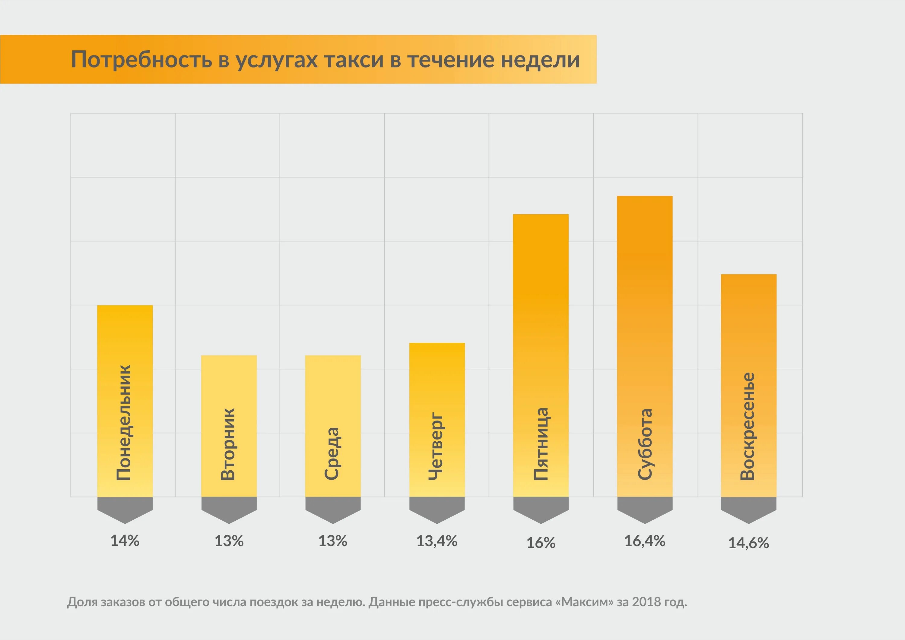 график роста выручки такси
