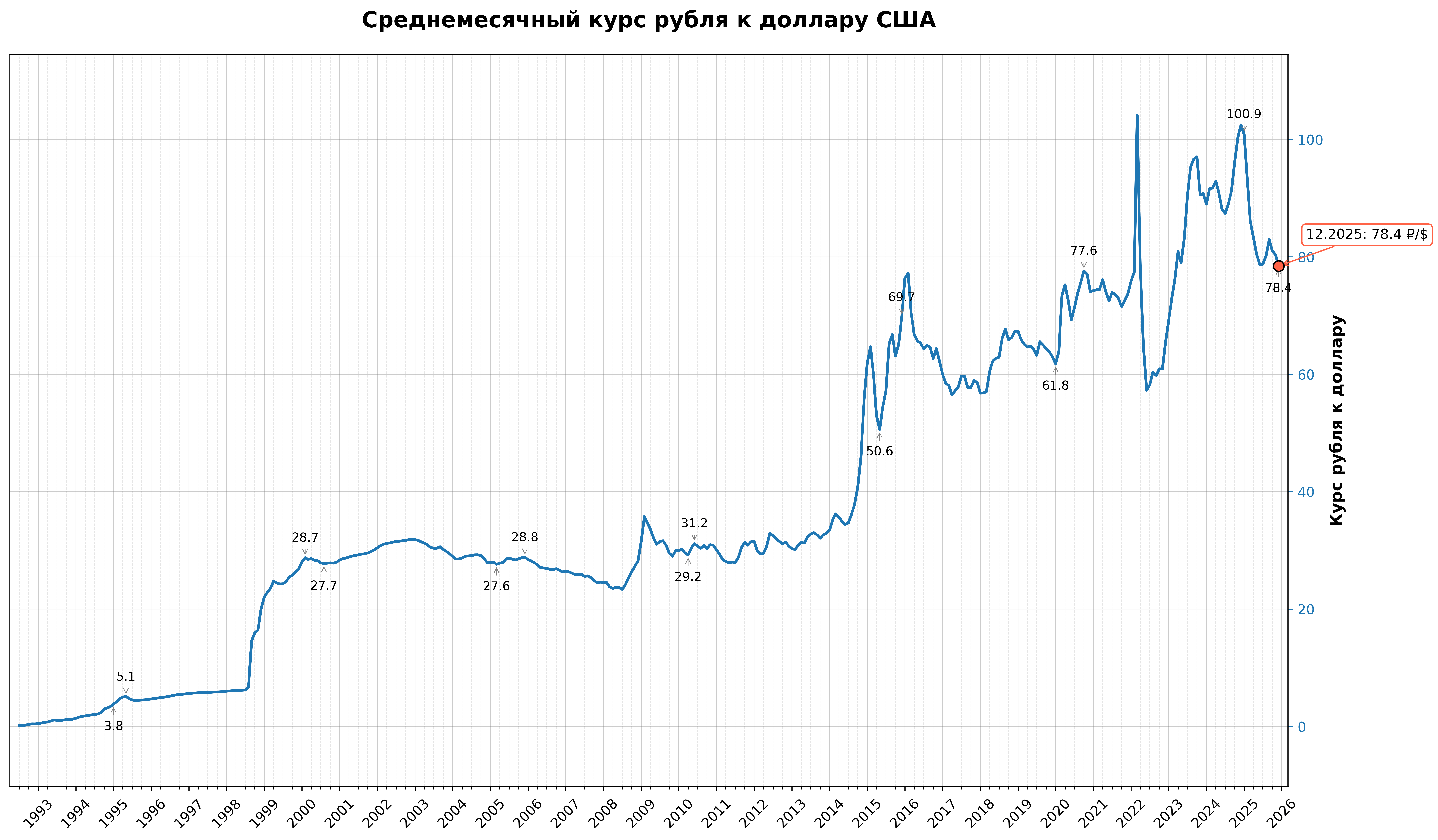 график курса рубля