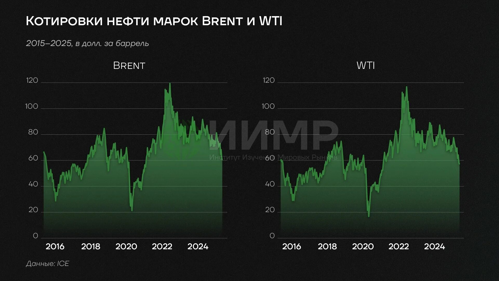 нефтяные котировки