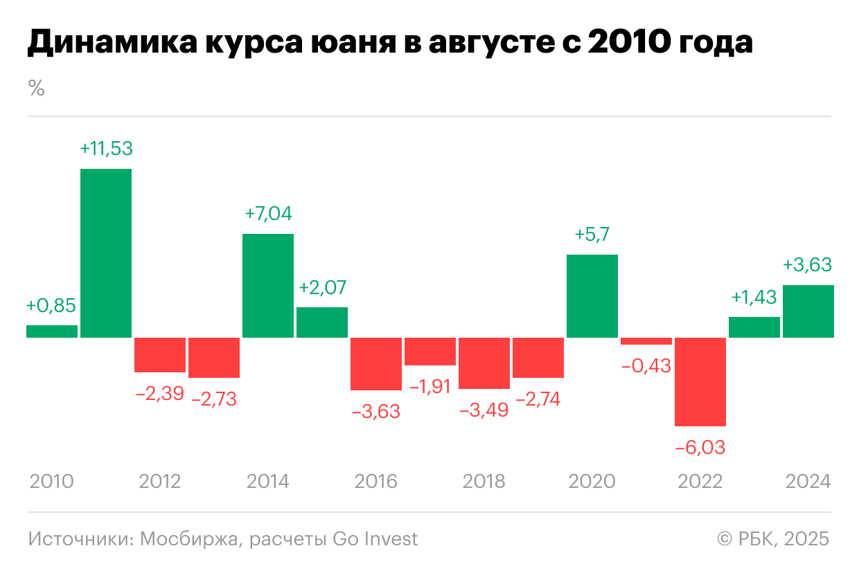 график движения курса юаня