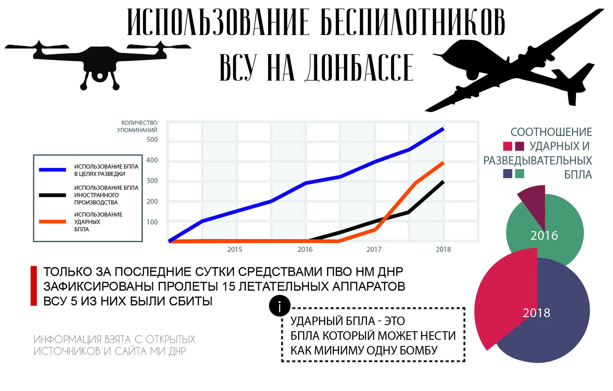 график атак беспилотников