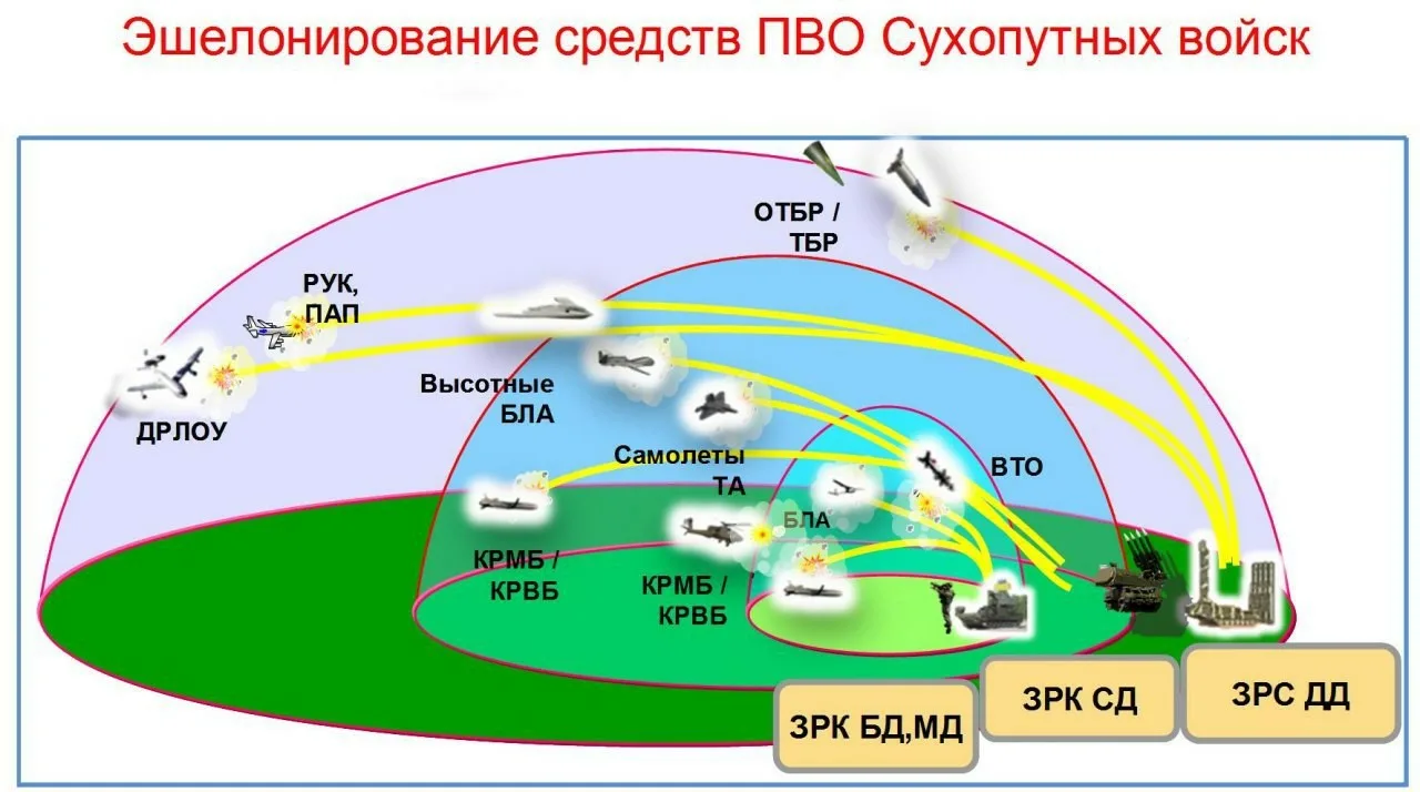 работа систем ПВО