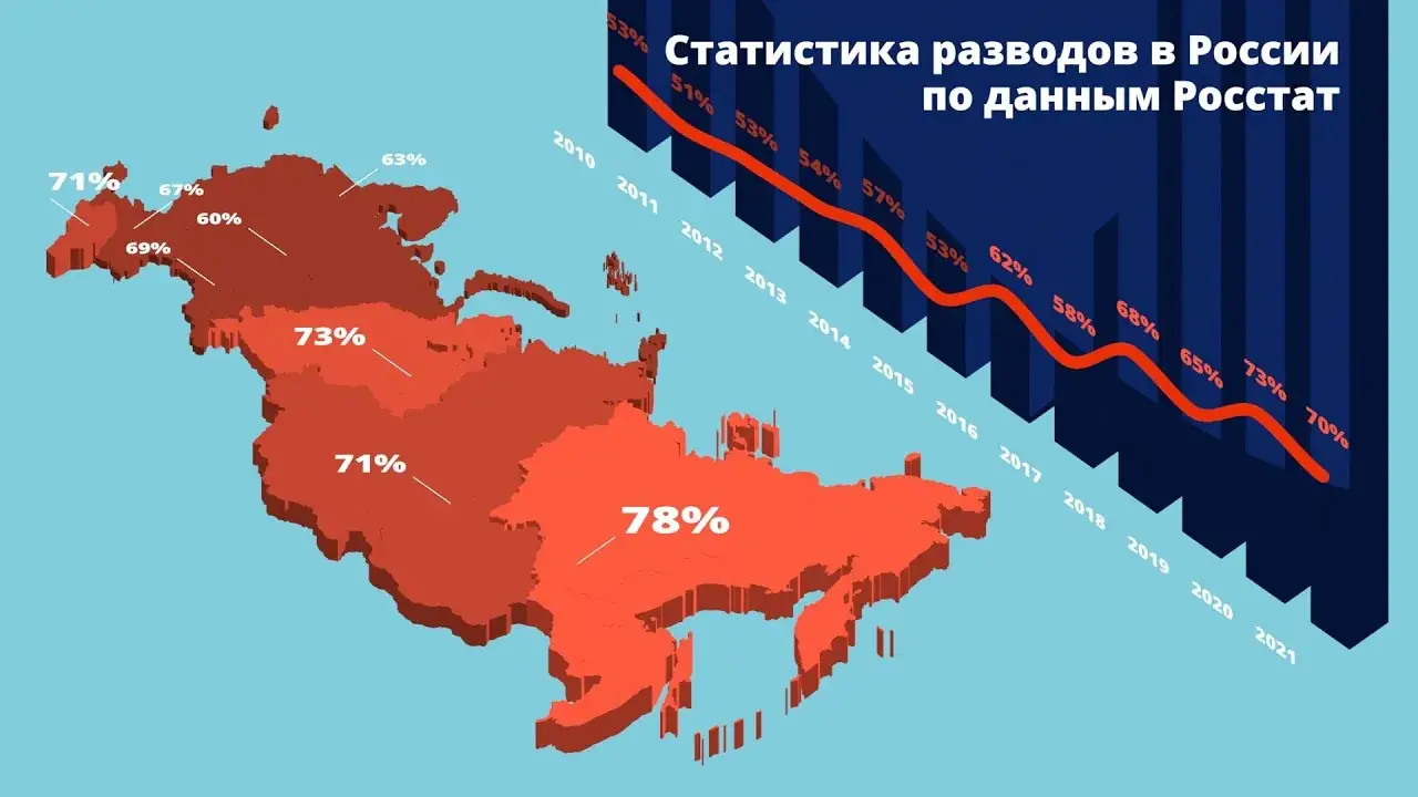 статистика браков в россии