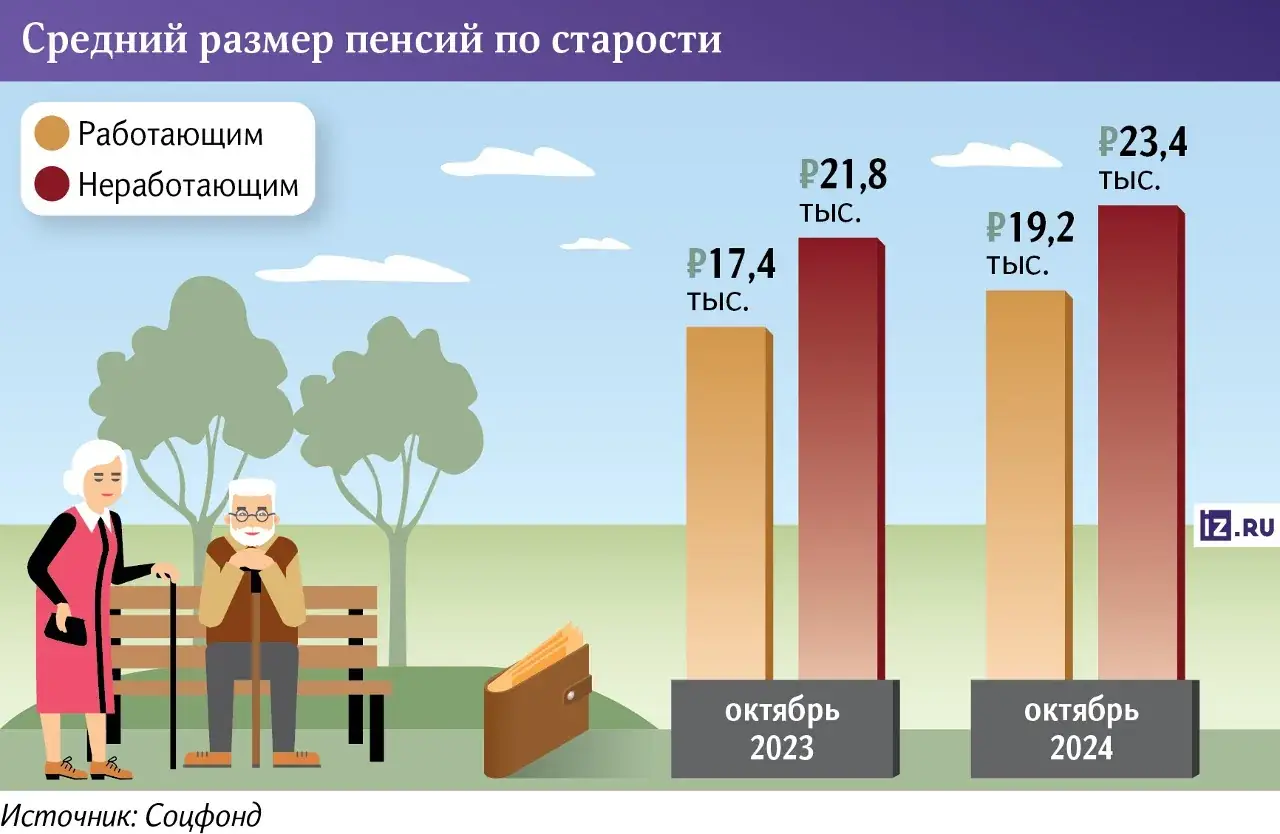 график роста пенсий