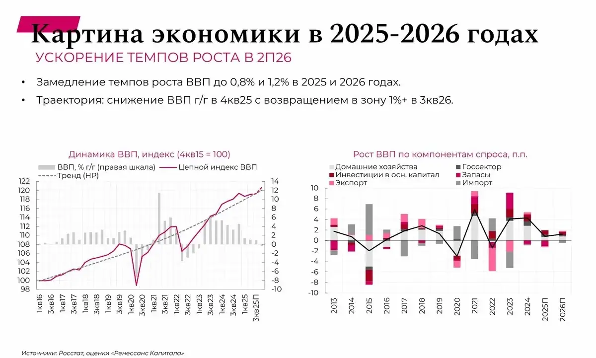 диаграмма прогноза ВВП
